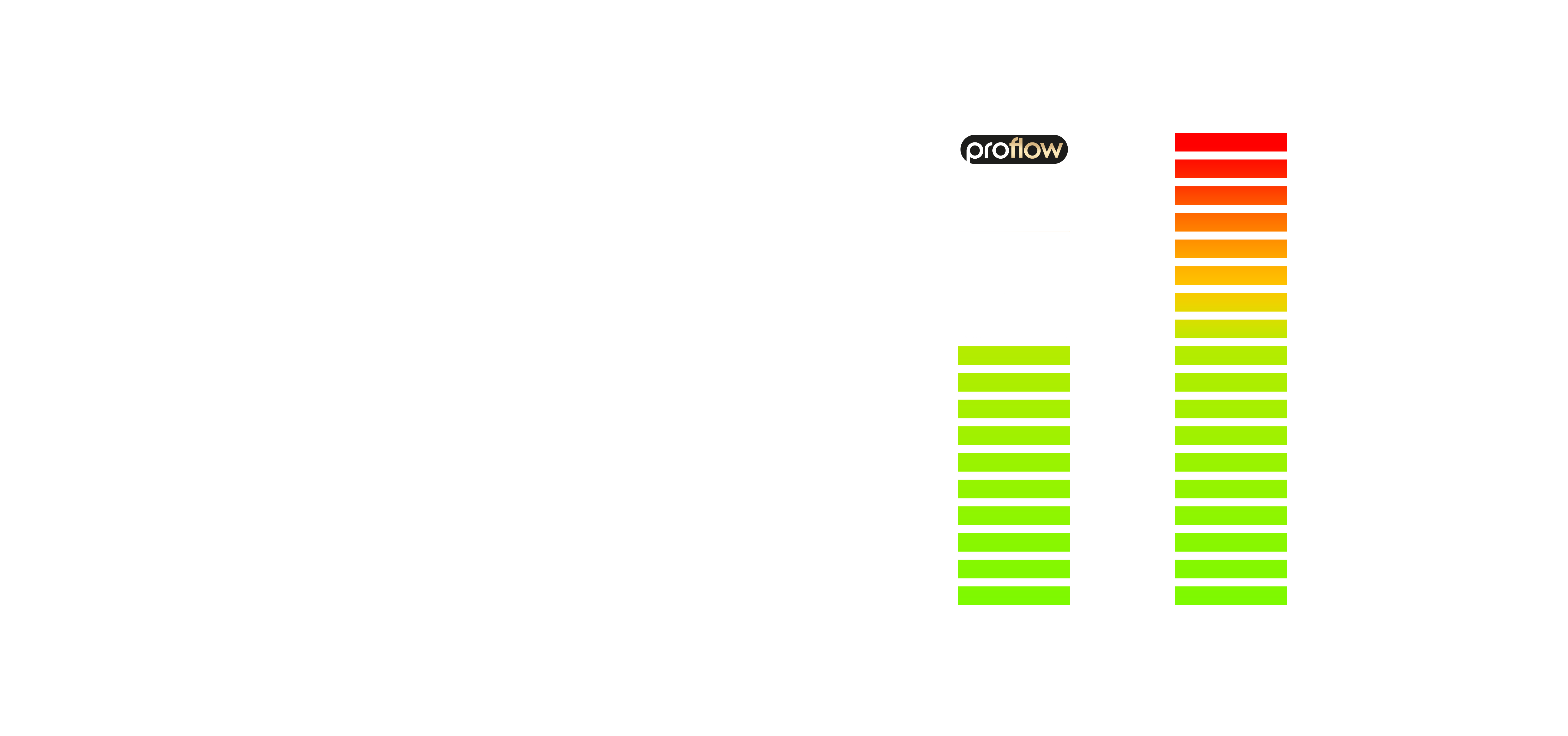 A performance graph for ProFlow vs other vapes shows how safe Refilla is