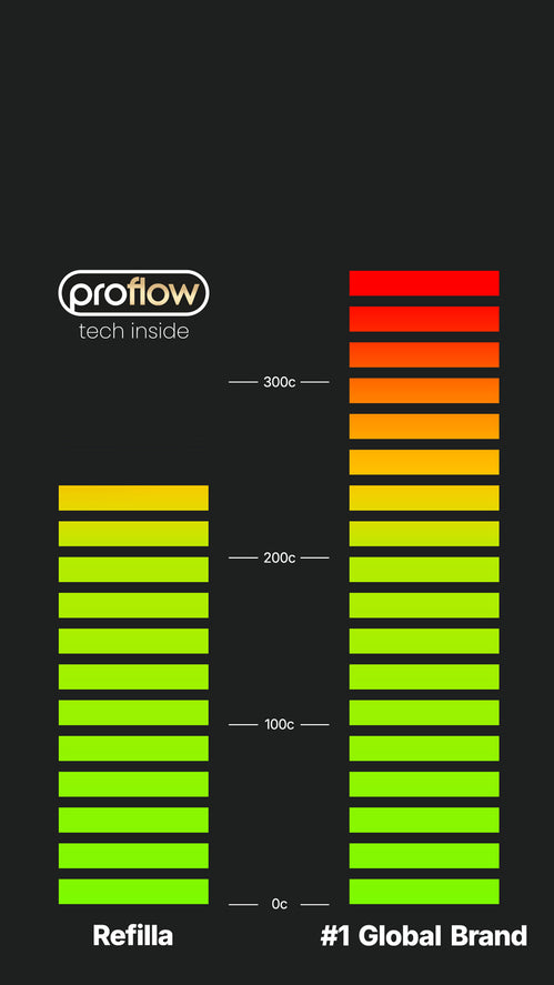 A performance graph for ProFlow vs other vapes shows how safe Refilla is