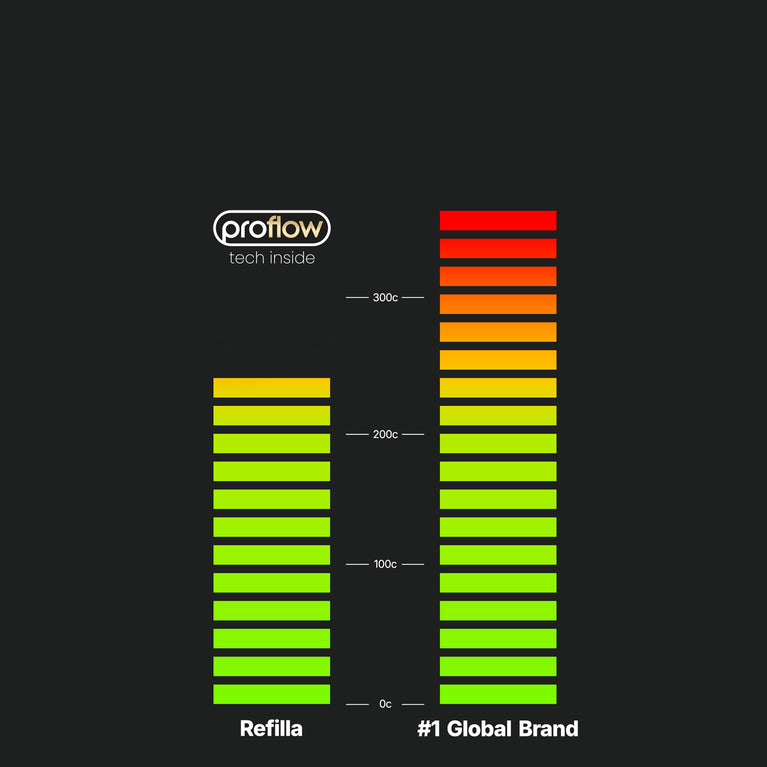 A performance graph for ProFlow vs other vapes shows how safe Refilla is